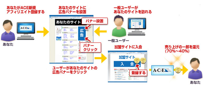 アフィリエイト広告の仕組み